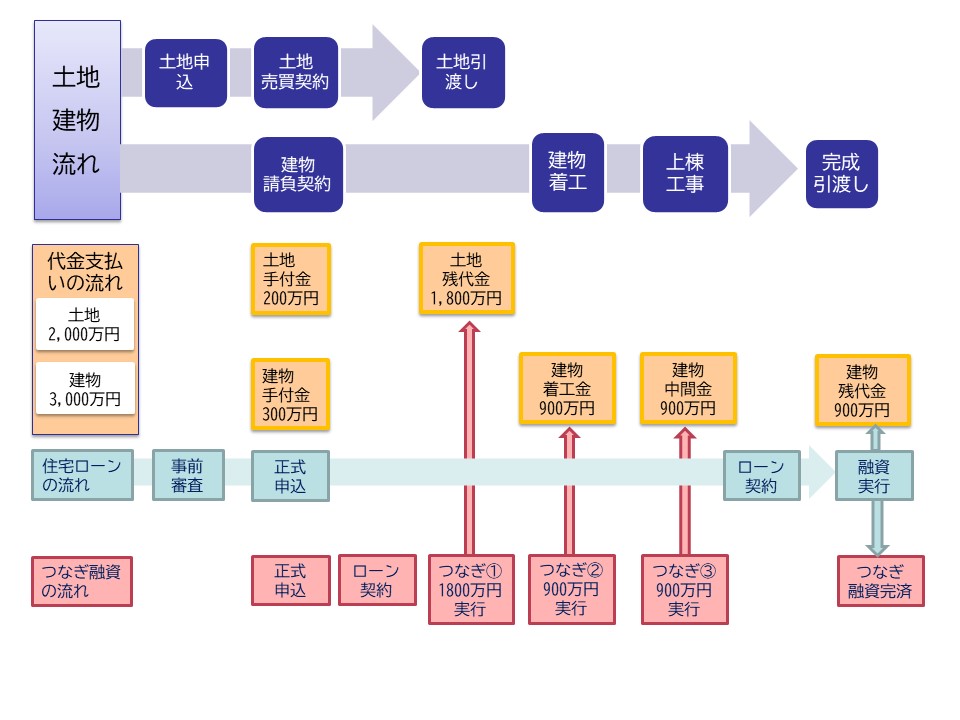 お金の流れ 土地から新築 株式会社グランダクト